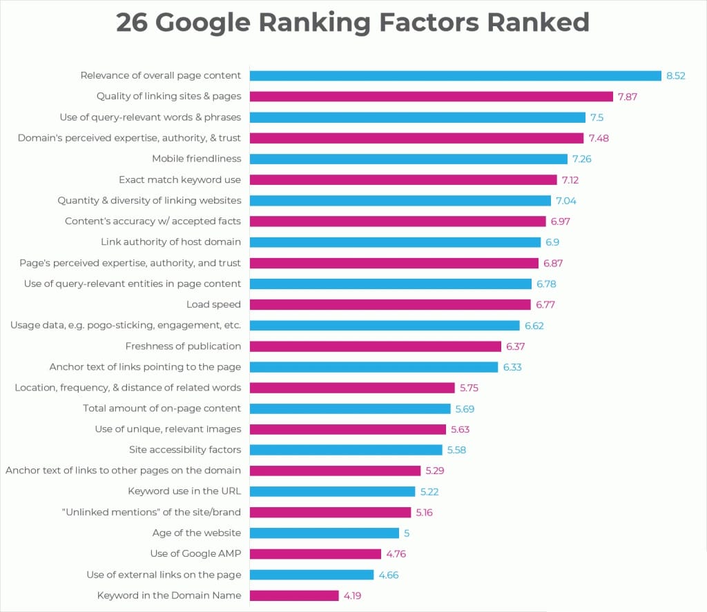 Είναι μια Εικόνα που γράφει τους 26 Σημαντικότερους Παράγοντες Κατάταξης της Google.