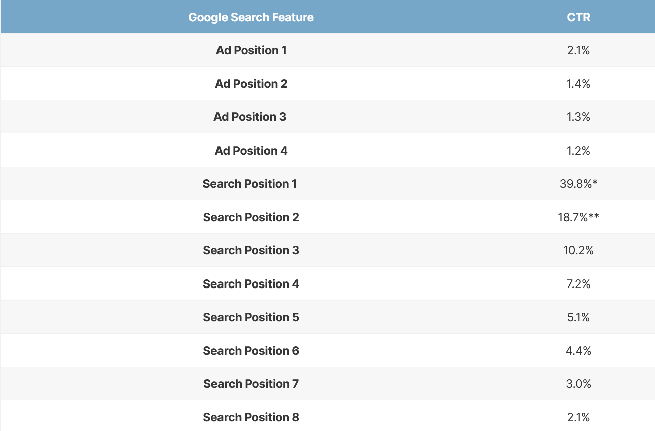Η εικόνα δείχνει τον Αριθμό τον Click που παίρνουν τα πρώτα 8 αποτελέσματα της Google σε σύγκριση με τα πρώτα 4 αποτελέσματα PPC Ads