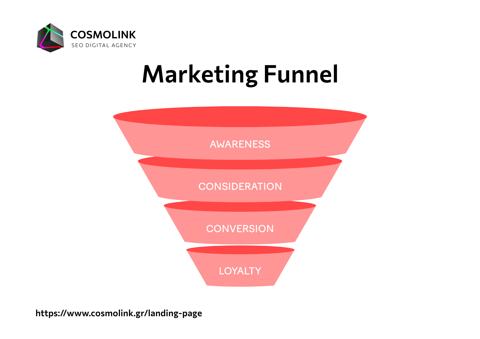 Τα στάδια του Marketing Funnel