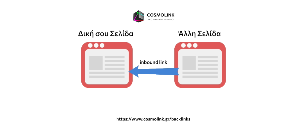 Οπτική απεικόνιση του τι είναι τα inbound links